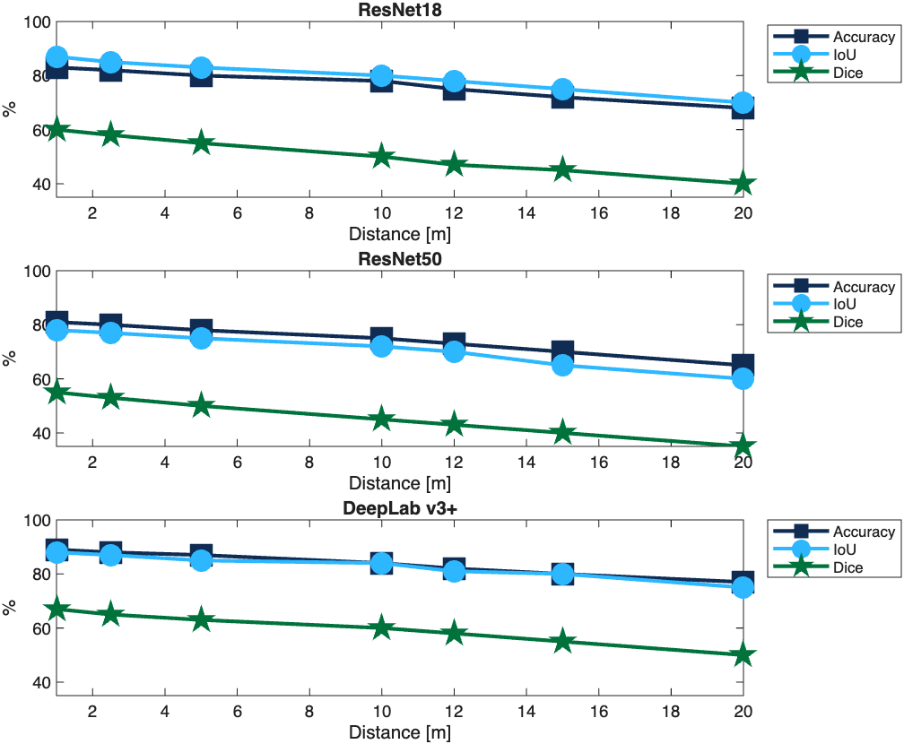 SmartBAN classification performance, measured by accuracy, Dice score, and IoU, degrades with increasing transmitter-receiver distance and is further impacted by the presence of interference signals, varying across different neural network architectures.