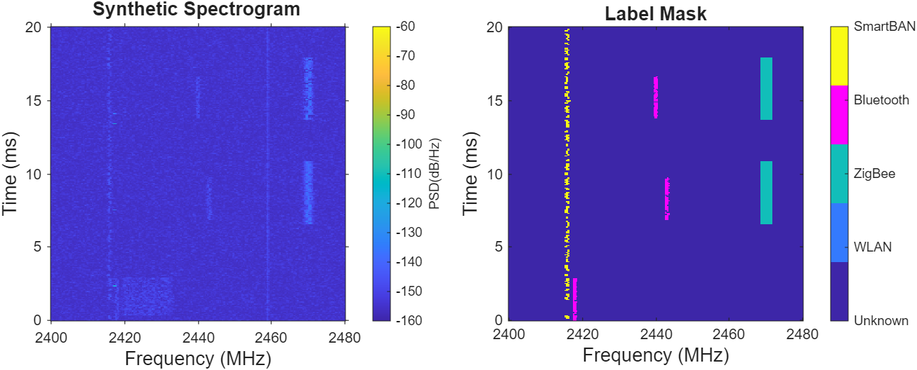 ResNet50 classification performance demonstrates robustness to interference in both ISM bands, maintaining accuracy across synthetic capture conditions.