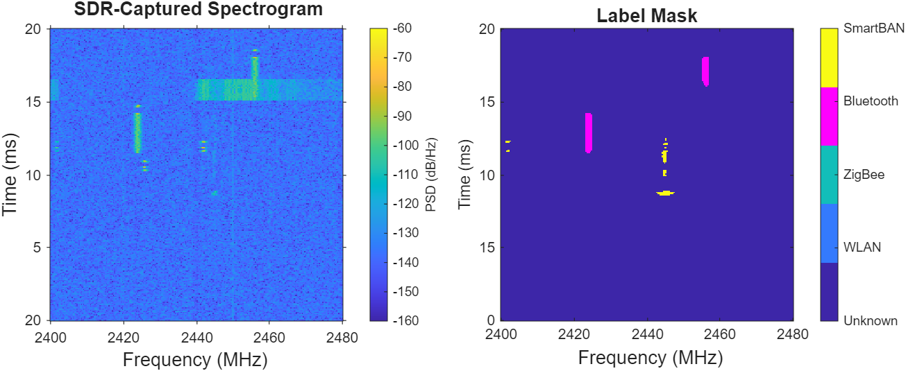 A real-world capture at the ISM band demonstrates the experimental setup and resulting classification performance.