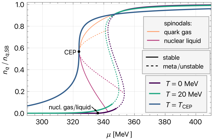 Normalized quark number density exhibits distinct behaviors at different temperatures within the spinodal region, revealing the densities of chirally broken (magenta) and restored (orange) phases emanating from the critical endpoint and defining the boundaries of the phase coexistence region.