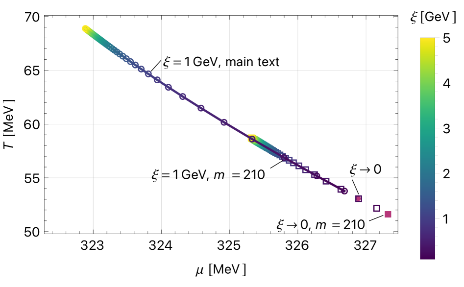 Varying the renormalization scale ξ reveals that the center-of-energy point shifts predictably for both pure Yang-Mills (circles) and QCD-fit (squares) parameter sets, with the <span class="katex-eq" data-katex-display="false">\xi = 0</span> limit indicated by filled symbols.