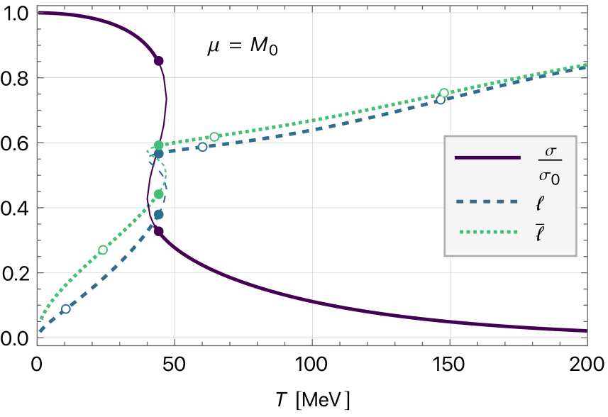 The temperature dependence of order parameters at a chemical potential of <span class="katex-eq" data-katex-display="false"> \mu=M_{0} \sim eq 336 </span> MeV reveals a first-order transition (filled points) occurring as the system traverses the spinodal region, evidenced by inflection points (open points) and the presence of metastable/unstable extrema (thin lines).