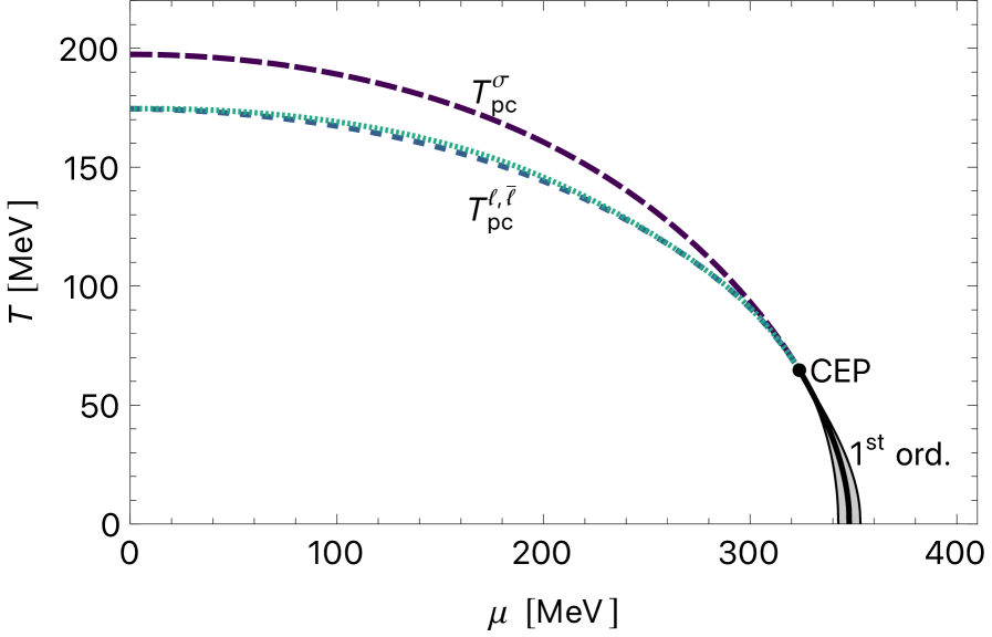The phase diagram of the csCF-PNJL model, depicted in the <span class="katex-eq" data-katex-display="false">\(\\mu, T\\)</span>-plane, reveals crossovers of the <span class="katex-eq" data-katex-display="false">\(\\sigma, \\ell, \\bar{\\ell}\\)</span> order parameters (lighter, dotted lines), a critical endpoint (black dot), and a spinodal region/first-order transition line consistent across all three parameters, as detailed in Appendix B.