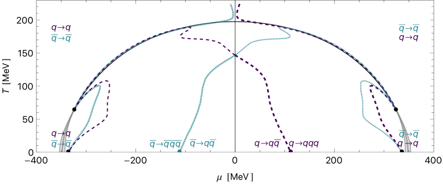 The phase diagram delineates a landscape of quark behavior, where inflections in net quark number gains-measured for both quarks and antiquarks-reveal a chiral crossover and potential divergences at the critical endpoint, signifying transitions between states of differing quark density ([latex]0[/latex] to [latex]±3[/latex] or [latex]±3[/latex] to [latex]±1[/latex]) as a probe is absorbed into the medium.
