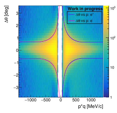 Particle identification relies on distinguishing velocity distributions β as a function of momentum <span class="katex-eq" data-katex-display="false">p \cdot q</span> for pion/proton separation (left) and angular distributions <span class="katex-eq" data-katex-display="false">\Delta\theta</span> versus momentum for lepton charge sign identification (right), employing specific selection cuts for each particle type.