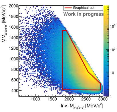 The analysis of [latex]\pi^{+}\pi^{-}e^{+}e^{-} [/latex] decay events-both from Monte Carlo simulation and experimental data-demonstrates a clear correlation between missing mass and invariant mass, constrained by a defined criterion to accurately identify and characterize the decay products.