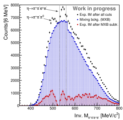 Following kinematical selections, the invariant mass distribution of <span class="katex-eq" data-katex-display="false">\pi^{+}\pi^{-}e^{+}e^{-}</span> events reveals a signal exceeding the estimated background from like-sign lepton pairs and event mixing, indicating a potential resonant structure.