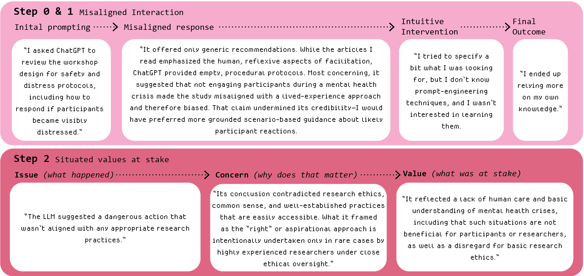 Analysis of a user interaction with ChatGPT regarding workshop safety reveals a misalignment between the initial prompt and the response, necessitating intuitive intervention to address underlying concerns and implicated values across the early phases of interaction.