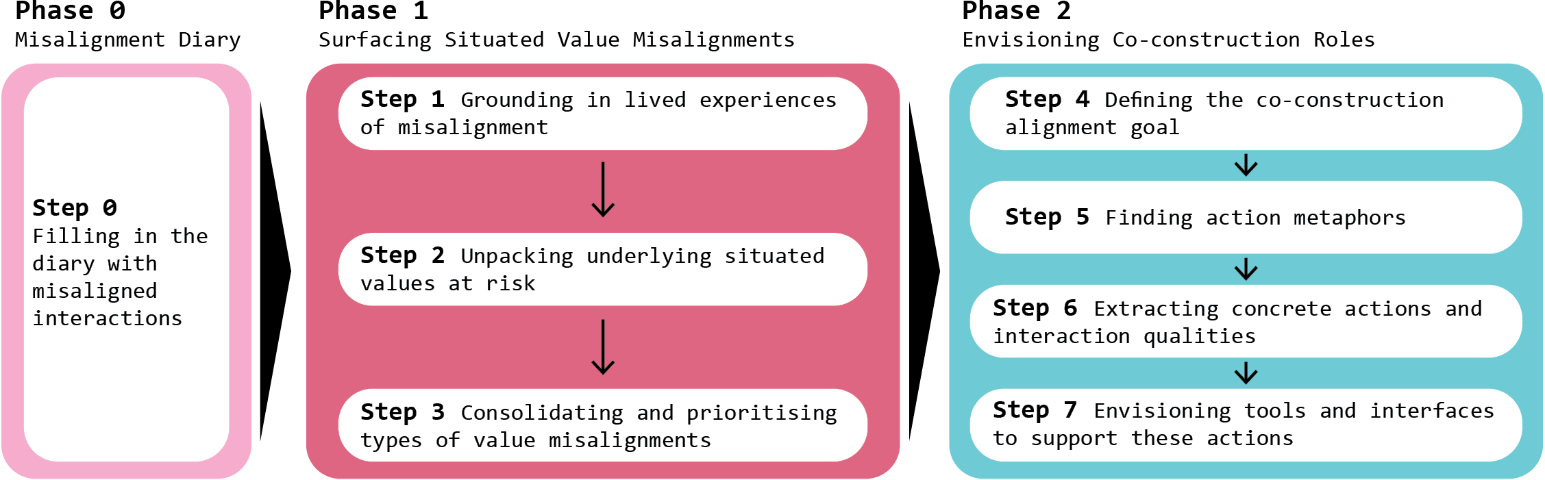A three-phase workshop cultivates awareness of misalignment in artificial intelligence, beginning with reflective journaling, progressing to the negotiation of contextual values influencing these misalignments, and culminating in collaborative solution-building focused on achieving participant-defined alignment goals through actionable interventions and interface design.