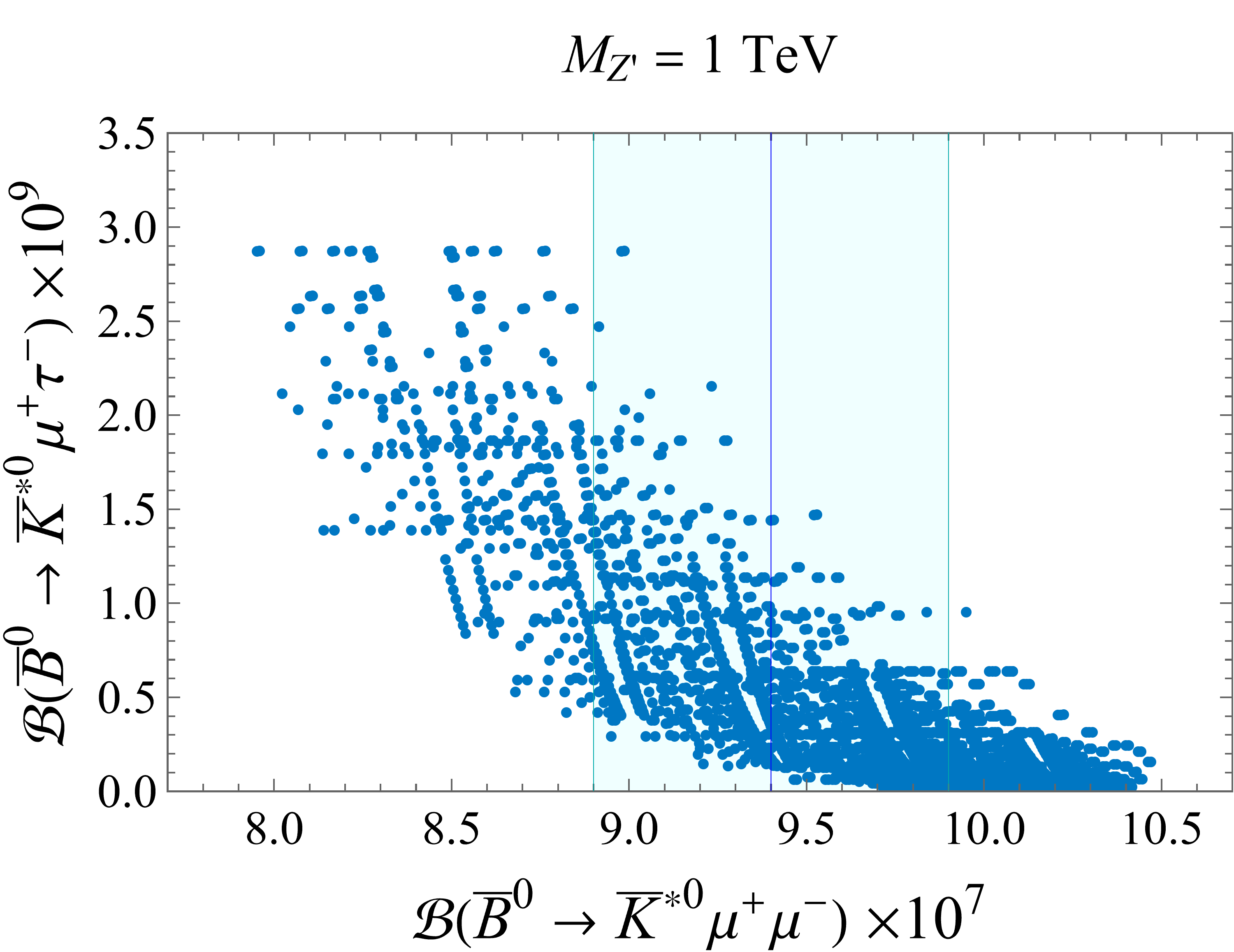 Analysis of branching fractions for <span class="katex-eq" data-katex-display="false">B_s</span> and <span class="katex-eq" data-katex-display="false">B^0</span> meson decays, constrained by <span class="katex-eq" data-katex-display="false">\Delta F = 2</span> rules and at <span class="katex-eq" data-katex-display="false">M_{Z'} = 1</span> TeV, reveals correlations between muon and tau lepton final states consistent with experimental observations.