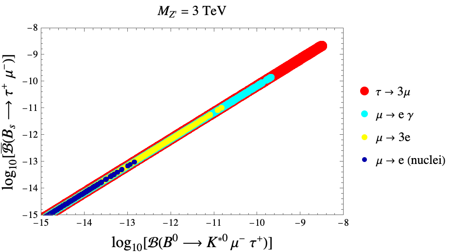 The correlation between branching ratios-specifically <span class="katex-eq" data-katex-display="false">\bar{{\cal B}}(B_{s}\to\tau^{+}\mu^{-})</span> and <span class="katex-eq" data-katex-display="false">{\cal B}(\bar{B}^{0}\to\bar{K}^{\*0}\tau^{+}\mu^{-})</span>-reveals a sensitivity to the mass scale of a hypothetical Z' boson, exhibiting distinct relationships at <span class="katex-eq" data-katex-display="false">M_{Z^{\prime}}=1</span> TeV and <span class="katex-eq" data-katex-display="false">M_{Z^{\prime}}=3</span> TeV when constrained by limits established from charged lepton flavor violation.