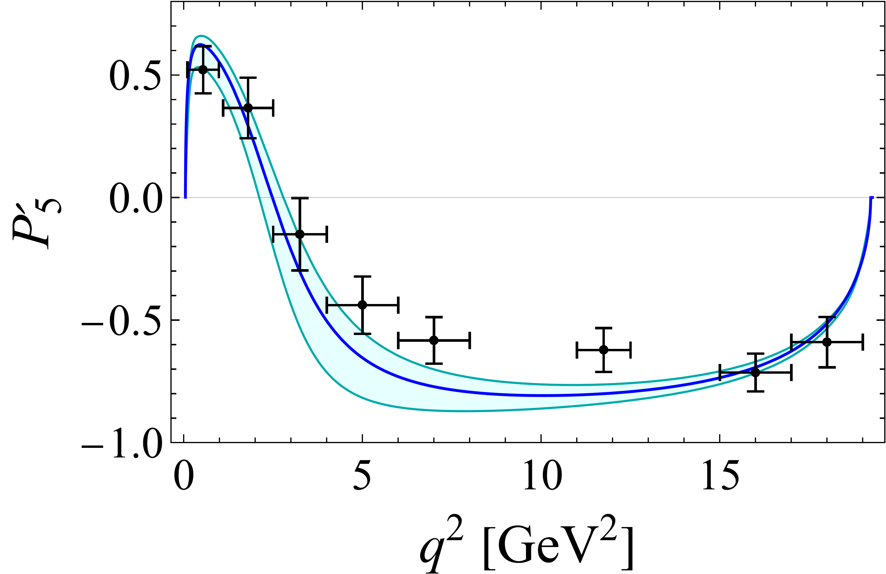 LHCb measurements of angular <span class="katex-eq" data-katex-display="false">P_i</span> observables for <span class="katex-eq" data-katex-display="false"> \\bar{B}^0 \to \bar{K}^{*0}(K\pi)\mu^{+}\mu^{-}</span> decays are shown as black dots.