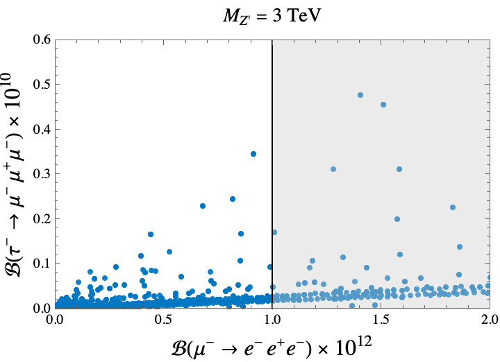 Correlations between branching ratios for <span class="katex-eq" data-katex-display="false">\mu^{-}\\to e^{-}e^{+}e^{-}</span> and <span class="katex-eq" data-katex-display="false">\mu^{-}\\to e^{-}\gamma</span> (top) or <span class="katex-eq" data-katex-display="false">\tau^{-}\\to\mu^{-}\mu^{+}\mu^{-}</span> (bottom) reveal constraints on the Z' boson mass, with the gray band indicating an upper bound on <span class="katex-eq" data-katex-display="false">{\\cal B}(\\mu^{-}\\to e^{-}e^{+}e^{-})</span> at 90% confidence level.