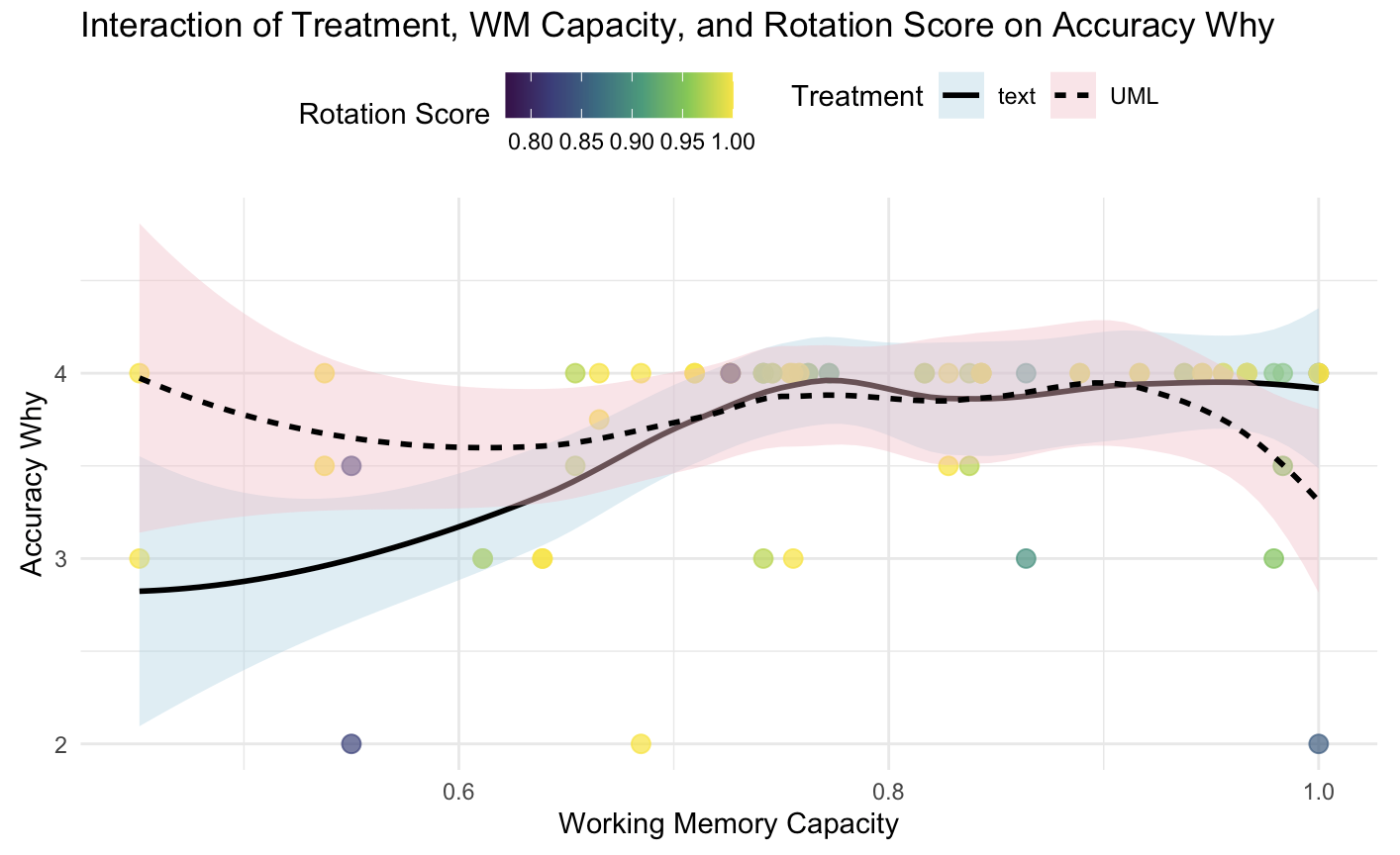 Accuracy is jointly influenced by treatment condition, working memory capacity, and mental rotation ability, suggesting a complex interplay between these factors.