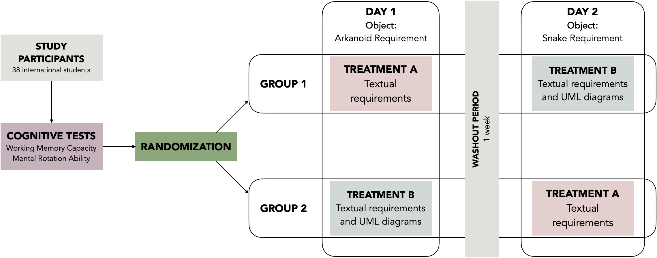 The crossover experimental design allows for within-subject comparison of different conditions to isolate the effect of a specific variable.
