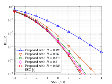 With <span class="katex-eq" data-katex-display="false">K=4</span>, <span class="katex-eq" data-katex-display="false">N=240</span>, <span class="katex-eq" data-katex-display="false">M=117</span>, and <span class="katex-eq" data-katex-display="false">b=35</span>, the Bit Error Rate (BLER) performance varies across different schemes as signal-to-noise ratio (SNR) changes over Rayleigh channels.