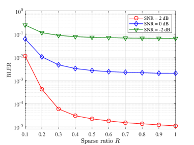 Bit Error Rate (BLER) performance degrades with increasing sparsity over Rayleigh channels given parameters <span class="katex-eq" data-katex-display="false">K=4</span>, <span class="katex-eq" data-katex-display="false">N=240</span>, <span class="katex-eq" data-katex-display="false">M=117</span>, and <span class="katex-eq" data-katex-display="false">b=35</span>.