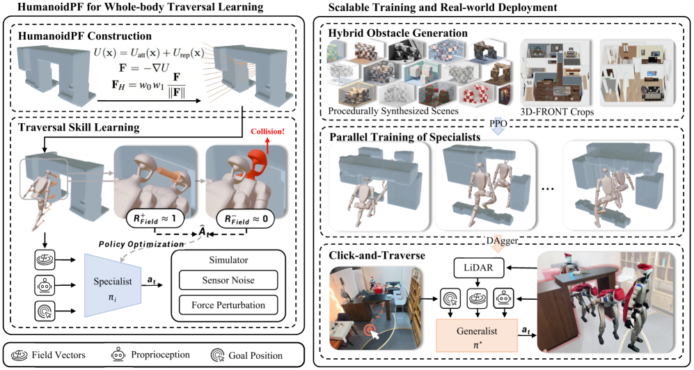 Разработан комплексный алгоритм обучения, позволяющий роботу эффективно перемещаться в сложных помещениях благодаря обучению на разнообразных сценариях, использованию искусственного потенциального поля для обхода препятствий и последующей дистилляции специализированных политик в единую универсальную, что обеспечивает интуитивное дистанционное управление и успешную навигацию в реальных условиях.