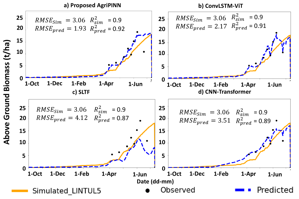 AgriPINN accurately reproduces observed aboveground biomass (AGB) dynamics of winter wheat under irrigation, effectively capturing treatment-specific growth reductions unlike data-driven baselines such as ConvLSTM-ViT, SLTF, and CNN-Transformer, as indicated by comparisons to in-situ observations and <span class="katex-eq" data-katex-display="false">LINTUL5</span> simulations.