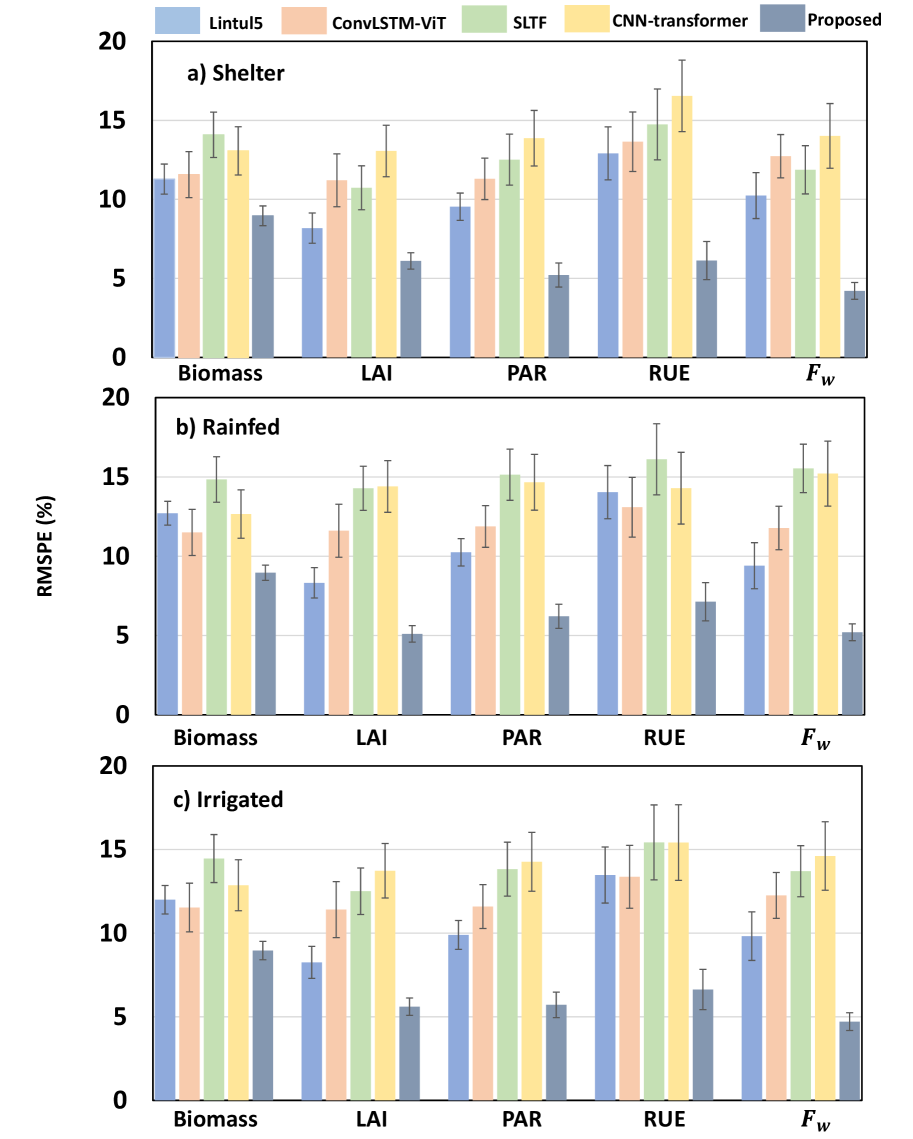 AgriPINN consistently outperforms LINTUL5 and data-driven baselines in predicting biomass and reconstructing latent physiological variables (<span class="katex-eq" data-katex-display="false">LAI, PAR, RUE, FWF_W</span>) across varying water-stress treatments, as demonstrated by its lower RMSPE and reduced variability.