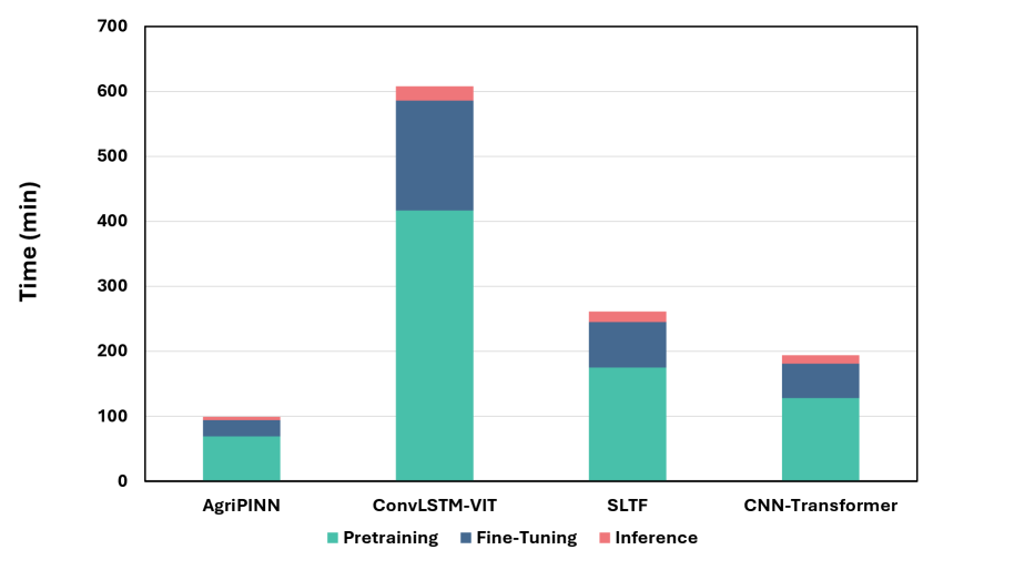 AgriPINN demonstrates superior computational efficiency, requiring significantly less time for both pretraining and inference compared to process-based and data-driven deep learning models like ConvLSTM-ViT, SLTF, and CNN-Transformer.
