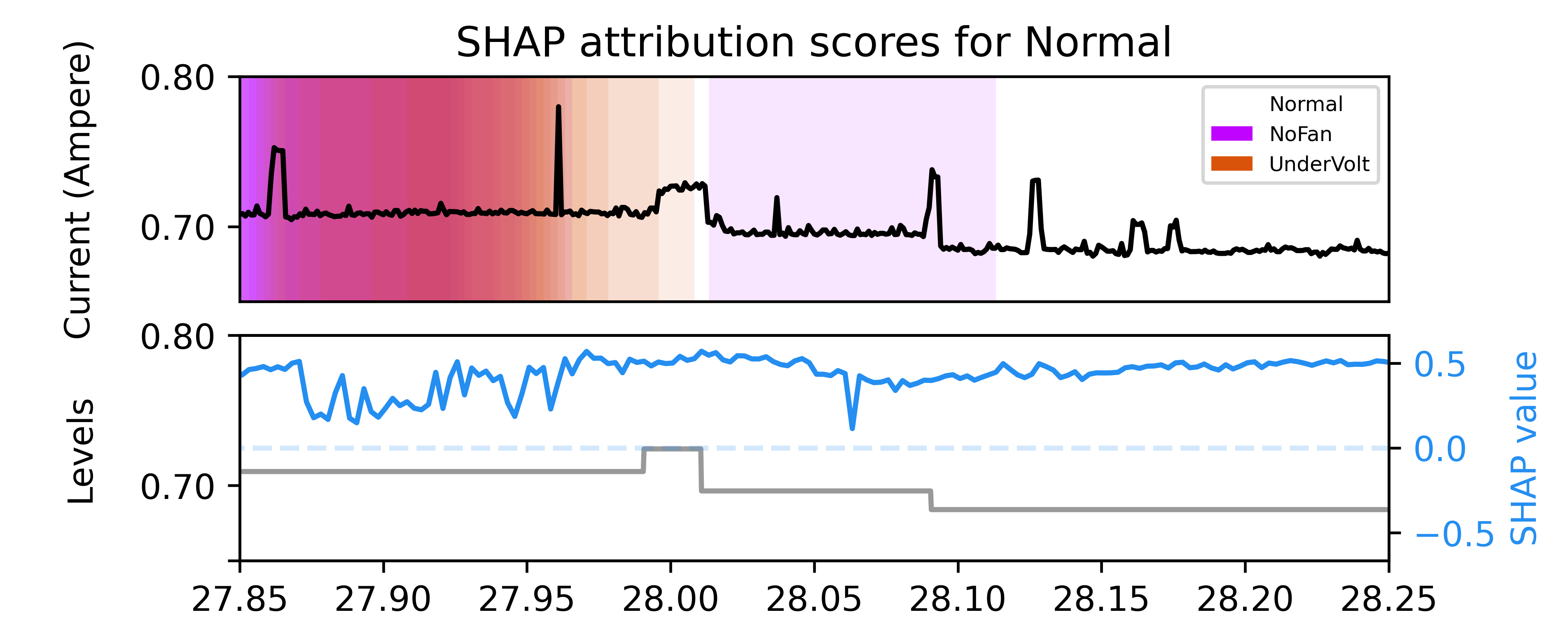 Analysis of inference data reveals that the model accurately predicts segment classes for both NoFan and Normal samples across varying window sizes (100, 200, and 400), as demonstrated by the alignment of predicted classes with signal segments and SHAP value analysis focusing on the ‘Levels’ component.