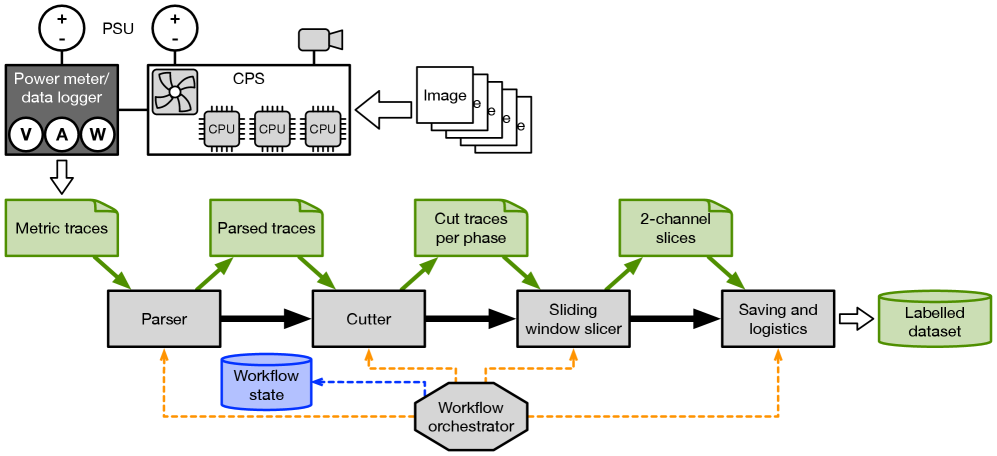 A meticulously designed experimental pipeline captures machine operational traces and transforms them into a labelled dataset, thereby enabling the training of convolutional neural network models for predictive maintenance and anomaly detection.