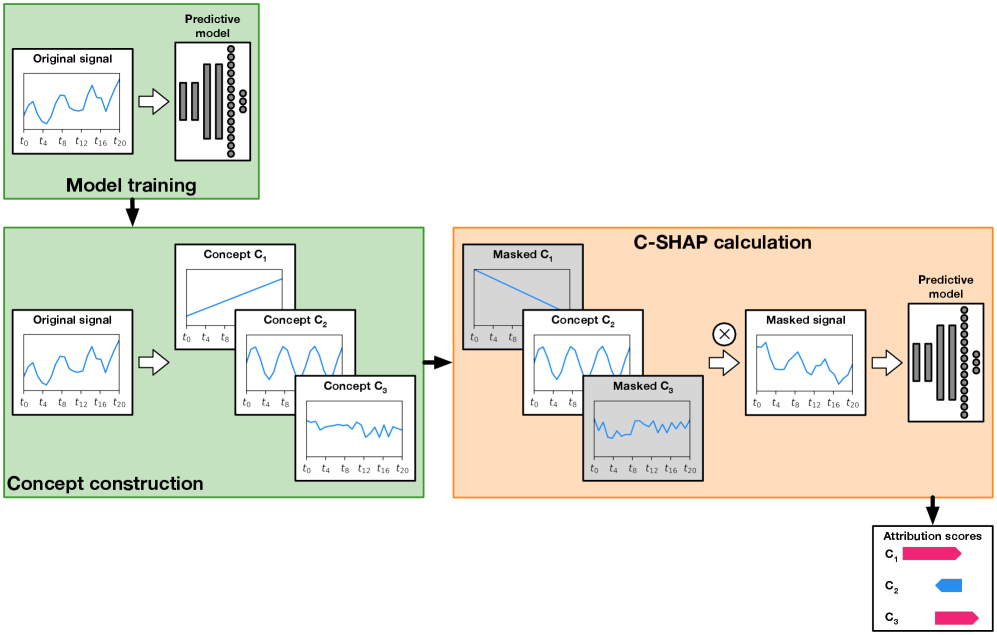 The C-SHAP workflow constructs concepts from signal data, then calculates attribution scores by masking and analyzing the resulting contributions.