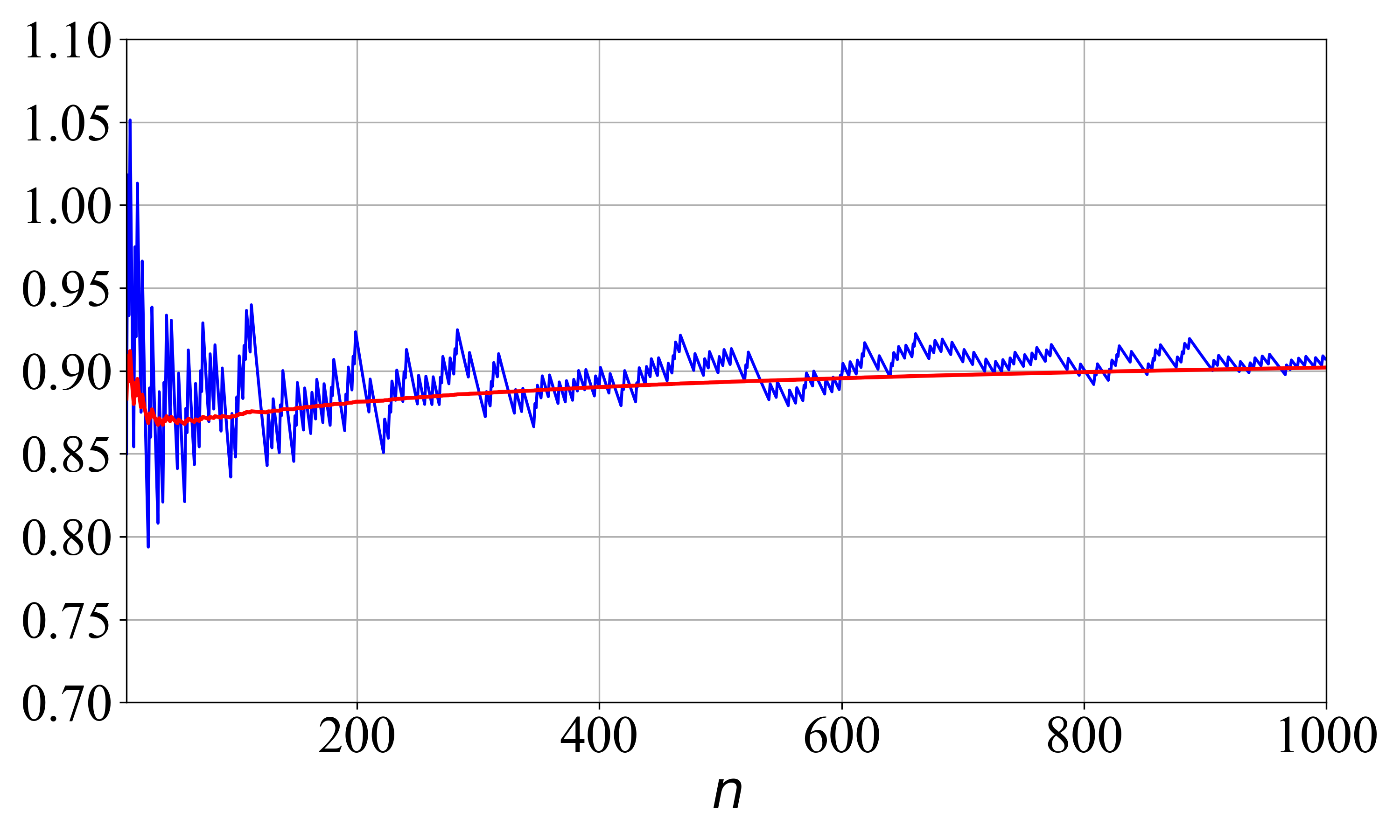 The probability of a successful <span class="katex-eq" data-katex-display="false">n</span>-node triangulation, represented by <span class="katex-eq" data-katex-display="false">\bar{p}(n)/n</span> (blue), closely matches its heuristic approximation (red) for <span class="katex-eq" data-katex-display="false">n \leq 1000</span>.