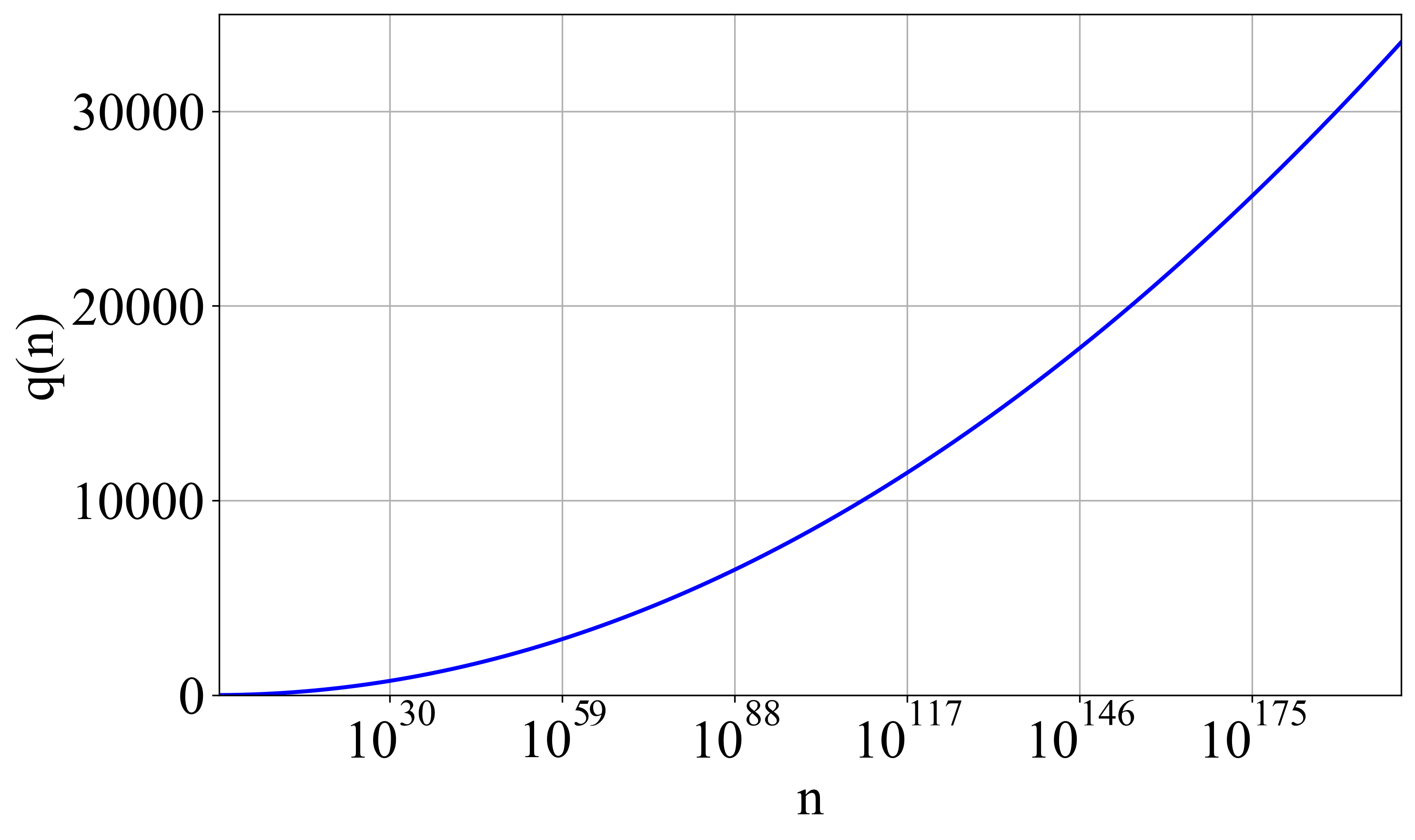 The ratio <span class="katex-eq" data-katex-display="false">q(n) / q(n)(100)</span> demonstrates the proportional growth between non-trivial zeros and prime numbers.