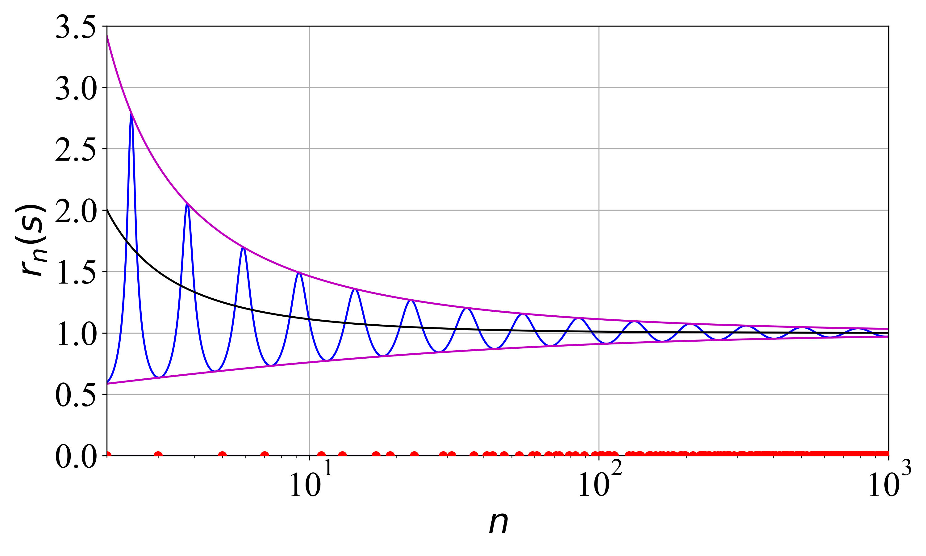 The study reveals a complex relationship between recursive parameters, demonstrating that [latex]r_n(0.5 + 14.135i)[/latex] at iteration 110, alongside its minimum [latex]r_{p_{min}}[/latex] and maximum [latex]r_{p_{max}}[/latex] values - represented in blue and magenta respectively - fluctuate around a mean [latex]\langle r_p \rangle[/latex] (black), with prime number locations highlighted to suggest an underlying mathematical structure governing the recursion.