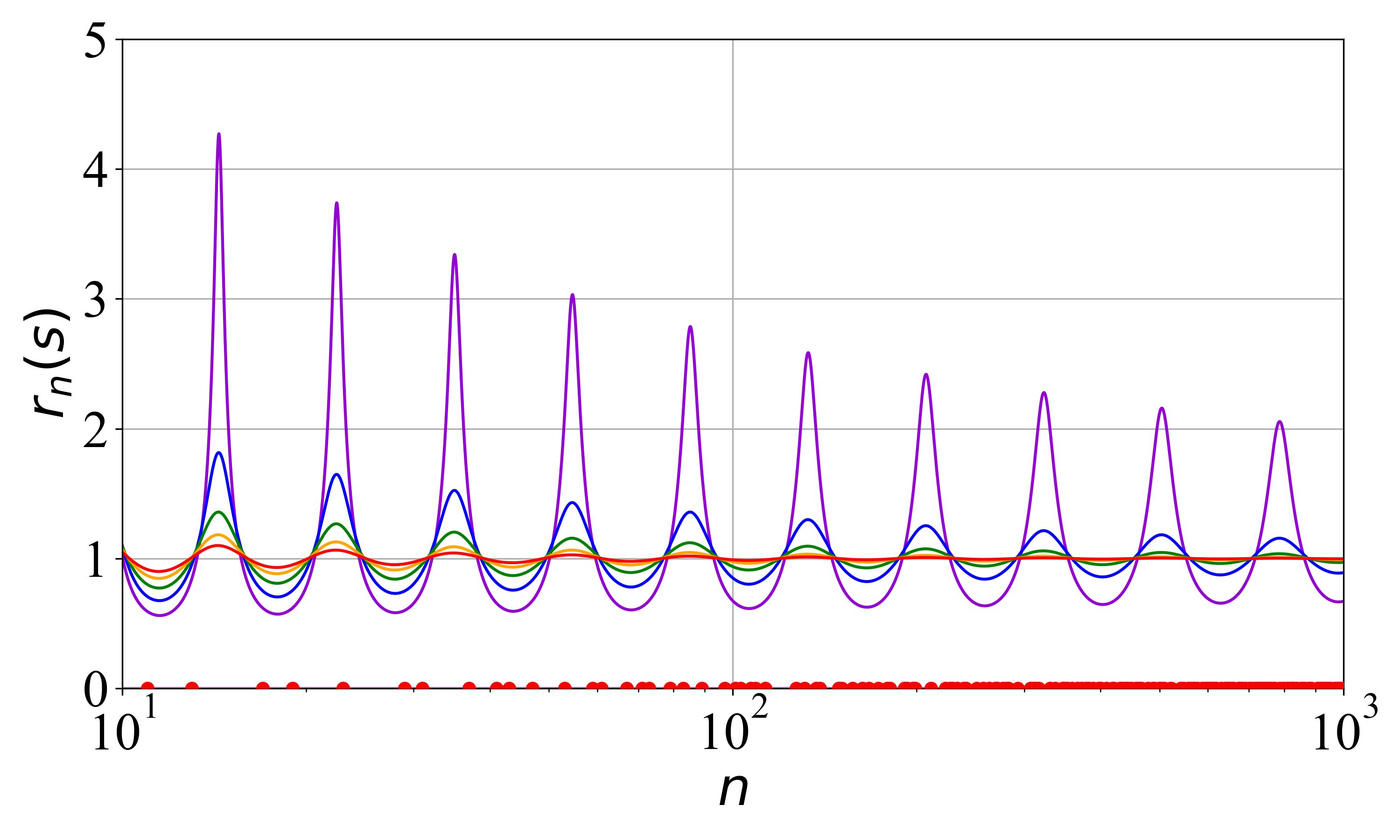 The ratio <span class="katex-eq" data-katex-display="false">r_n(s)</span> varies with the parameter 'a' (ranging from 0.1 to 0.9, indicated by violet to red curves respectively), highlighting prime number positions with red markers.