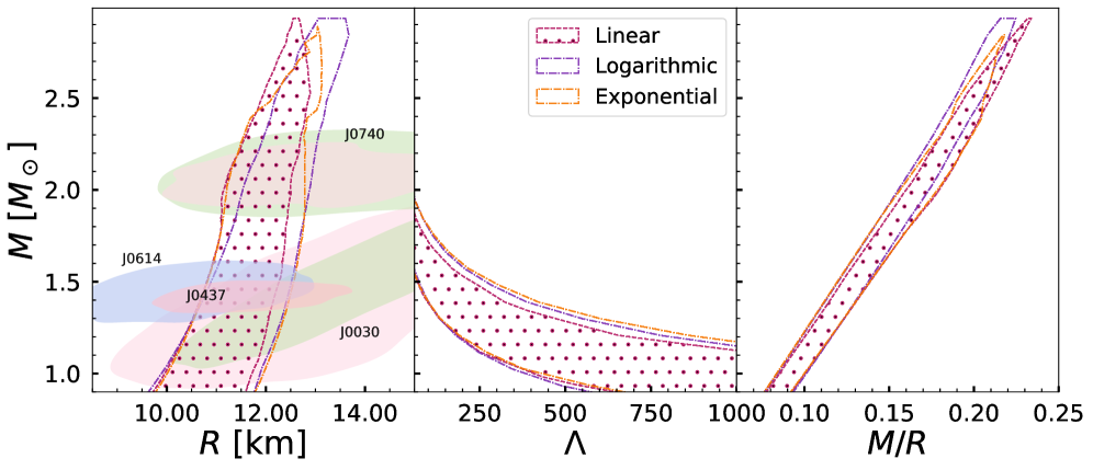 Neutron star parameters-radius, tidal deformability, and compactness-exhibit quantifiable relationships with mass, as determined through a Bayesian framework incorporating astrophysical observations and expressed as 95% confidence intervals for [latex] \text{radius}_{RR} [/latex] (km), Λ, and [latex] M/R [/latex] as functions of mass [latex] M_{\odot} [/latex].