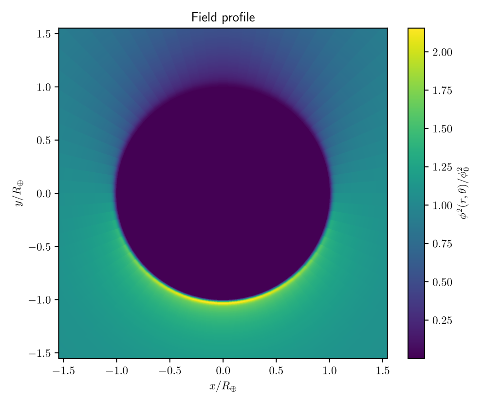 A simulated dark matter field <span class="katex-eq" data-katex-display="false"> \\phi^2(r, \\theta) </span> around Earth, induced by a wind incident from below, reveals a shadow above the planet and is scaled in units of Earth radii <span class="katex-eq" data-katex-display="false"> R_{\\oplus} </span> with field values normalized to infinity <span class="katex-eq" data-katex-display="false"> \\phi_{0}^2 </span> for a dark matter mass of approximately <span class="katex-eq" data-katex-display="false"> 10^{-9} \, \\text{eV} </span> and couplings <span class="katex-eq" data-katex-display="false"> d_{e} \approx 2 \times 10^{17}, d_{m_{e}} \approx 1 \times 10^{18}, d_{g} \approx 4 \times 10^{14}, d_{\\hat{m}} \approx 3 \times 10^{16} </span>.