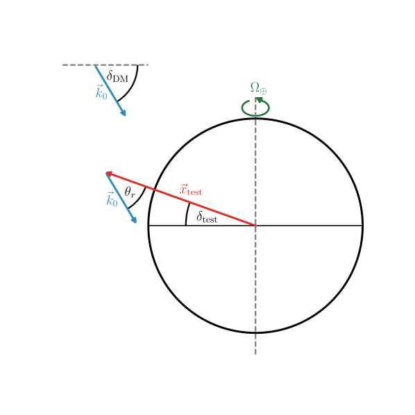 At a given moment when the test particle’s angle <span class="katex-eq" data-katex-display="false">\alpha_{test}(t)</span> equals the dark matter wind angle <span class="katex-eq" data-katex-display="false">\alpha_{DM} + \pi</span>, the dark matter wind <span class="katex-eq" data-katex-display="false">\vec{k_0}</span> interacts with an Earth rotating at frequency <span class="katex-eq" data-katex-display="false">\Omega_{\oplus}</span>, as defined by the declination angles <span class="katex-eq" data-katex-display="false">\delta_{DM}</span> and <span class="katex-eq" data-katex-display="false">\delta_{test}</span>.