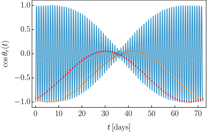The cosine of the receiver angle <span class="katex-eq" data-katex-display="false">\cos\theta_r</span> exhibits a daily variation-illustrated for descending (red) and ascending (orange) satellite passes-at a ground station located at <span class="katex-eq" data-katex-display="false">45^\circ</span> North, as determined by the parameters <span class="katex-eq" data-katex-display="false">\delta_0 = 52^\circ</span> and <span class="katex-eq" data-katex-display="false">\omega/\Omega = 72</span>.