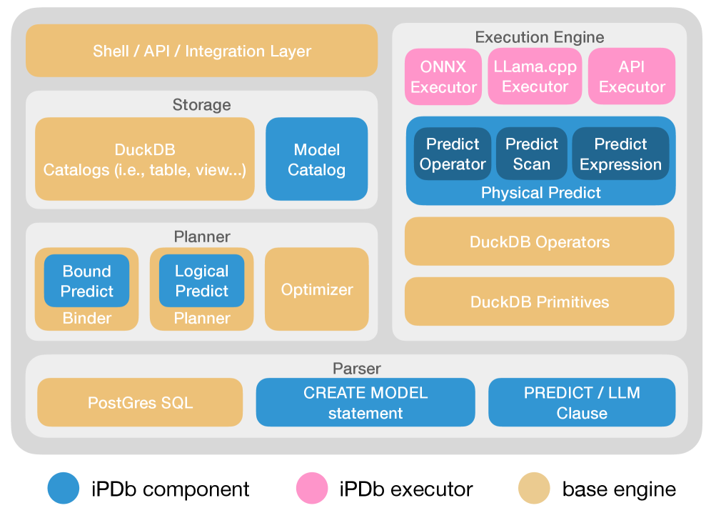 The iPDB architecture facilitates a modular approach to policy design, enabling the integration of perception, prediction, and decision-making components.