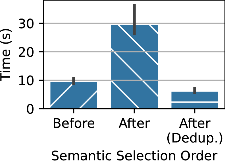 Semantic Select consistently outperforms Join ordering across various query plans, demonstrating its effectiveness in optimizing query performance.