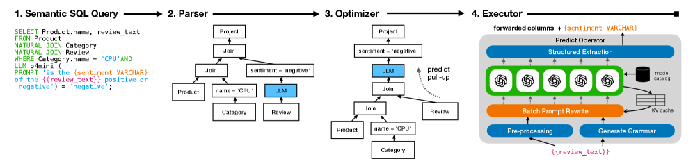 The iPDB system facilitates query execution through a process designed to natively support semantic operators, enabling a more expressive and mathematically rigorous approach to data interrogation.