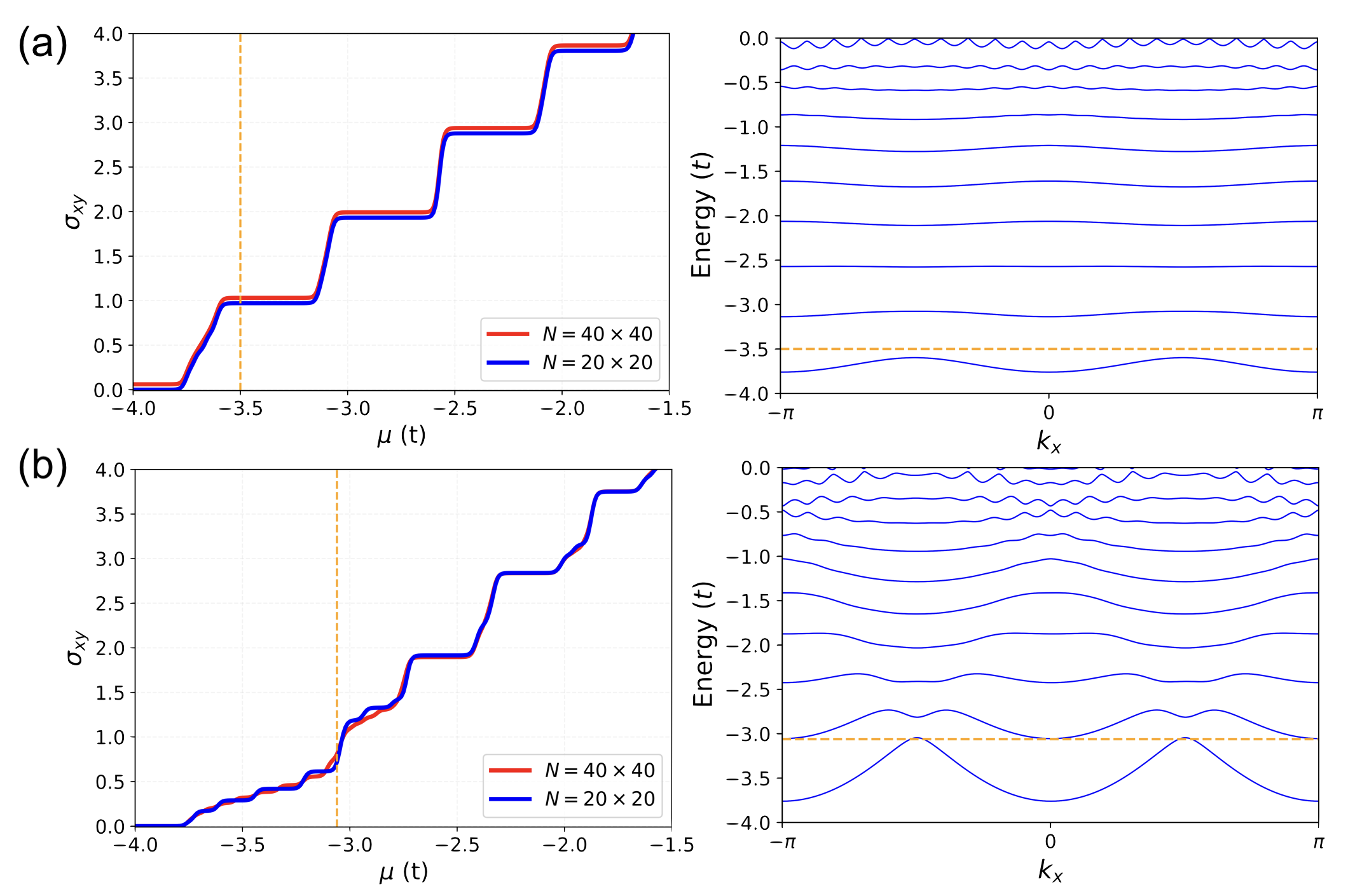 Optimizing for different interaction strengths <span class="katex-eq" data-katex-display="false">U=1t</span> and <span class="katex-eq" data-katex-display="false">U=5t</span> yields distinct transverse conductivity profiles and corresponding <span class="katex-eq" data-katex-display="false">k_x</span> band dispersions, with the <span class="katex-eq" data-katex-display="false">U=1t</span> profile vertically offset for clarity.