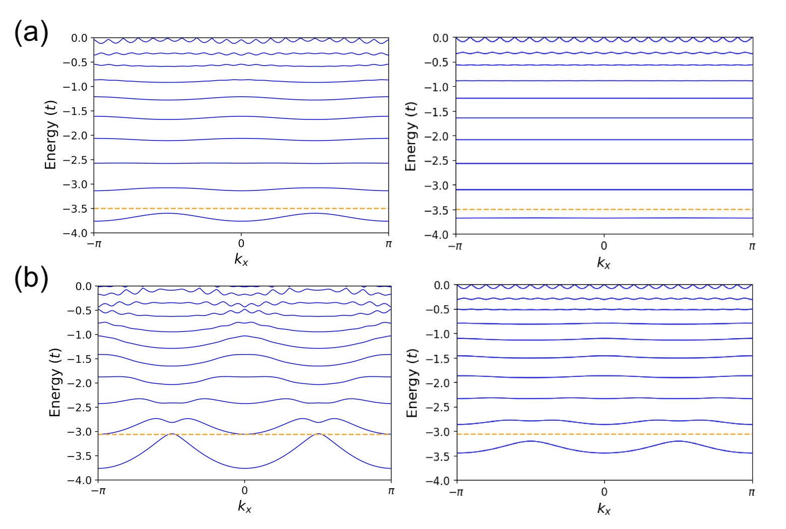 The band structures of a magnetized square lattice reveal that incorporating optimal site renormalization parameters [latex]\lambda_{j,s}[/latex] significantly alters electronic behavior, distinguishing weakly correlated systems ([latex]U=1t[/latex]) from their strongly correlated counterparts ([latex]U=5t[/latex]).