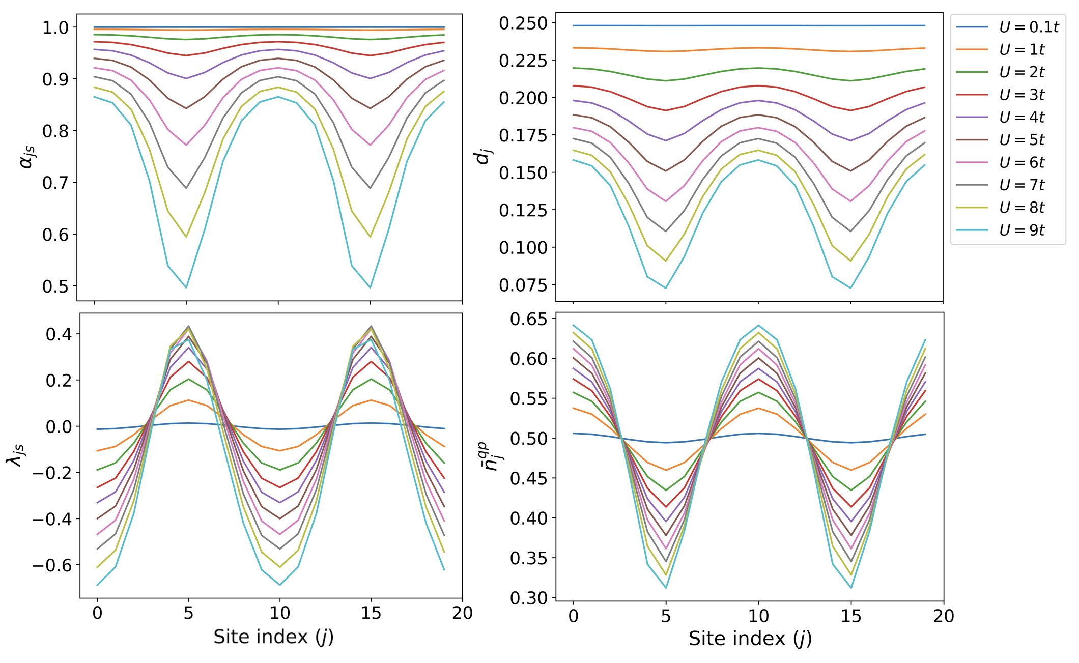 Optimal parameters-including hopping renormalization <span class="katex-eq" data-katex-display="false">\alpha_{j,s}</span>, double occupancy <span class="katex-eq" data-katex-display="false">d_j</span>, site renormalization energies <span class="katex-eq" data-katex-display="false">\lambda_{j,s}</span>, and quasiparticle occupations <span class="katex-eq" data-katex-display="false">\bar{n}_{j,s}^{qp}</span>-vary systematically with site index and for <span class="katex-eq" data-katex-display="false">q=20</span>.