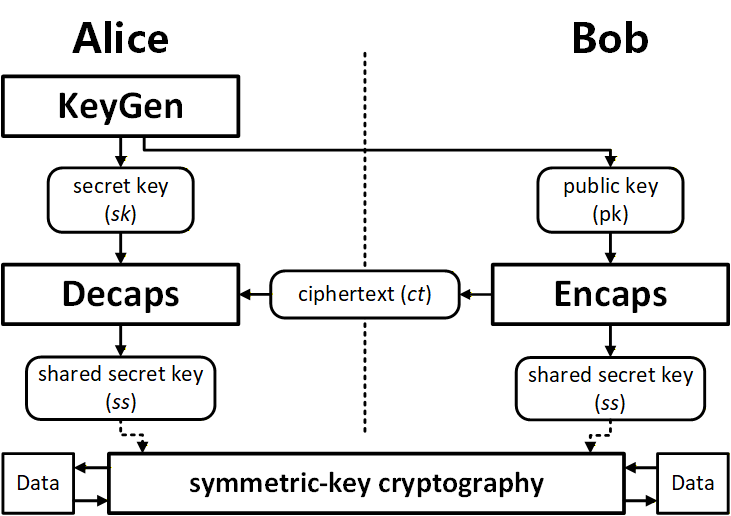 A key encapsulation mechanism (KEM) securely transports a symmetric key by encapsulating it with public-key encryption and deriving a shared secret using a key derivation function <span class="katex-eq" data-katex-display="false">KDF</span>.