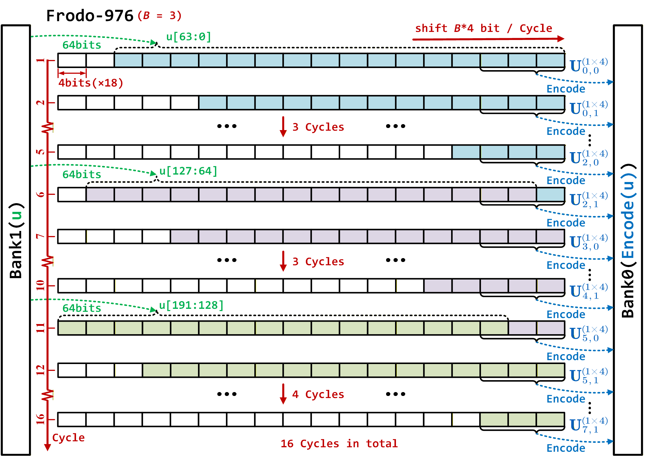 The EDU reorganizes data using a shift register during the Encode operation of FrodoKEM-976, enabling efficient data manipulation.