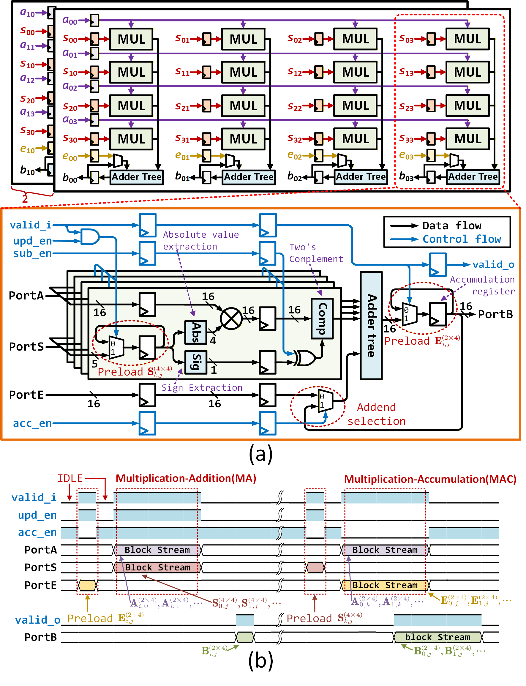 The multiplier array hardware architecture supports two computation modes, as illustrated by the differing timing diagrams.