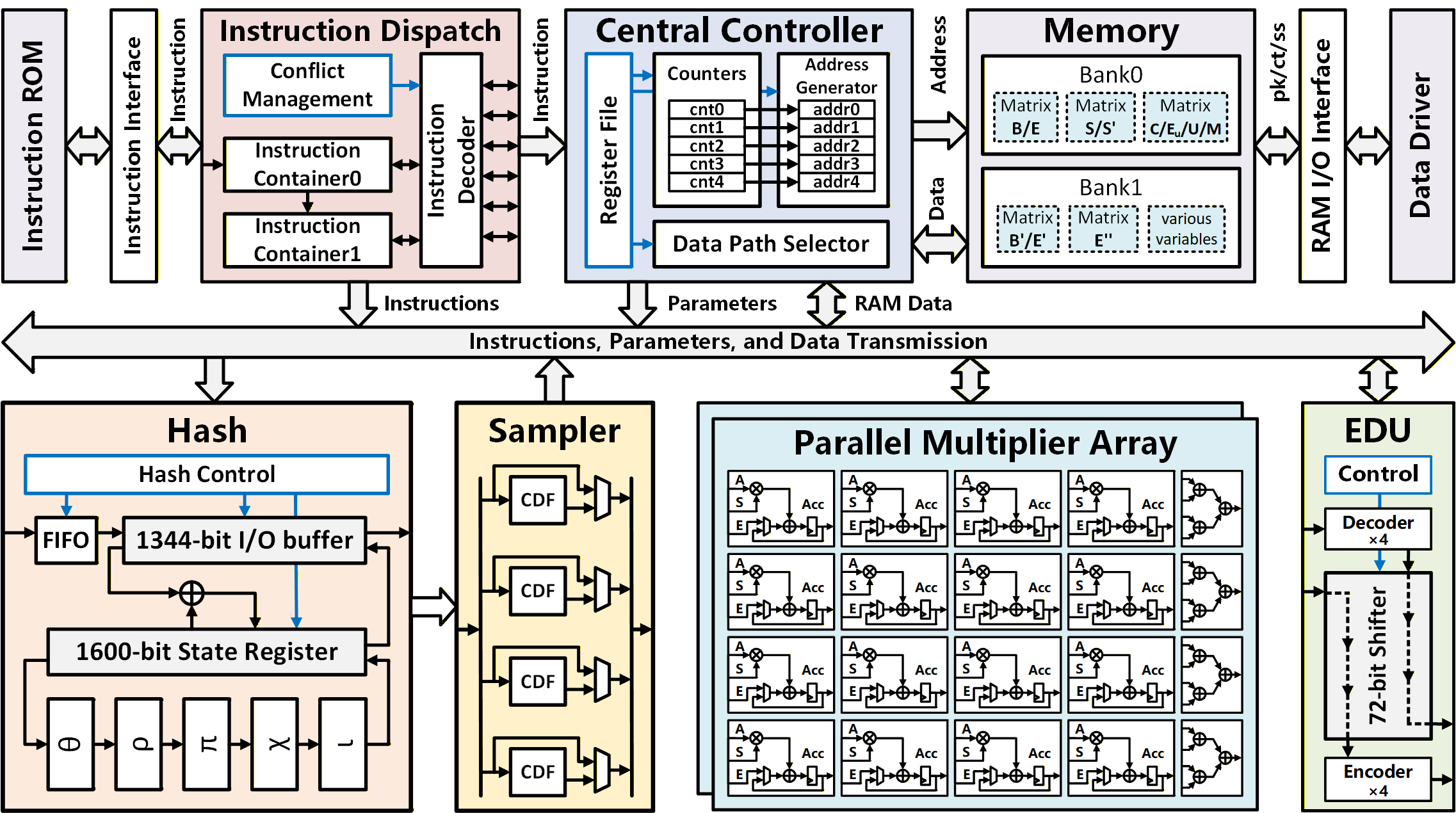 The FrodoKEM hardware cryptographic processor embodies a holistic architectural design, integrating essential components to facilitate efficient and secure key encapsulation mechanisms [latex] KEM [/latex].