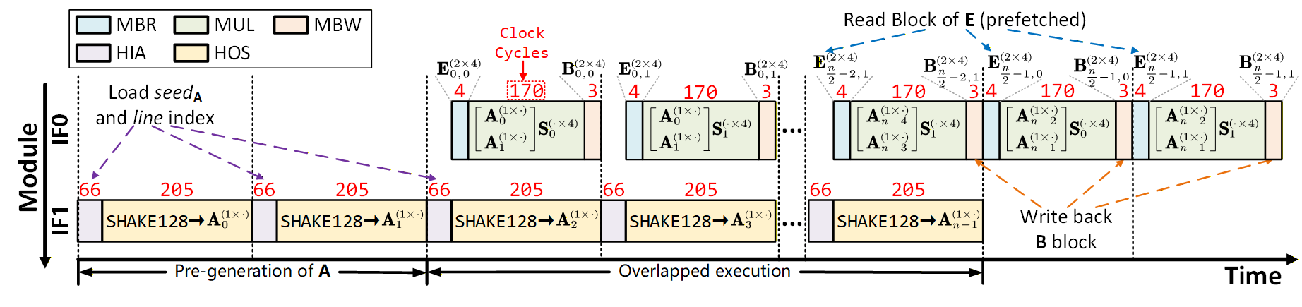 Instruction-level overlap accelerates the computation of <span class="katex-eq" data-katex-display="false">\mathbf{B}</span> in FrodoKEM-640, as demonstrated by this timing diagram.