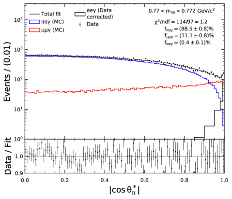 Angular fit results near the <span class="katex-eq" data-katex-display="false">\pi\pi</span> threshold and at the <span class="katex-eq" data-katex-display="false">\rho\rho</span> peak demonstrate that the contribution from <span class="katex-eq" data-katex-display="false">K\overline{K}\gamma</span> processes diminishes above 0.4 GeV/c<span class="katex-eq" data-katex-display="false">^{2}</span>.