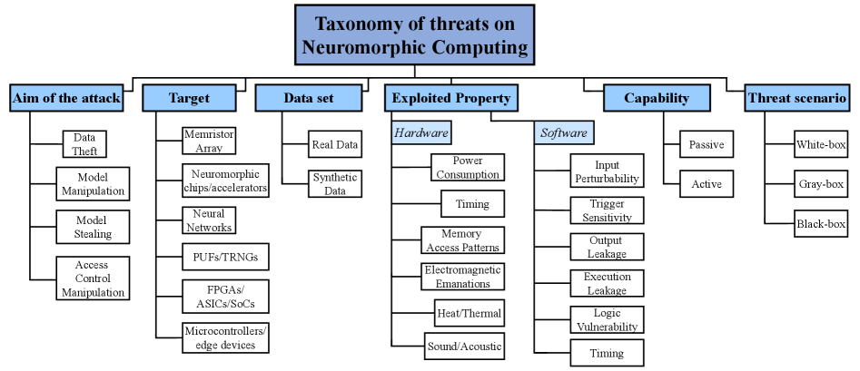 This survey distills the landscape of attacks targeting neuromorphic computing systems into a structured taxonomy of key characteristics, revealing the diverse ways these emerging architectures can be compromised and prompting a deeper understanding of their inherent vulnerabilities.