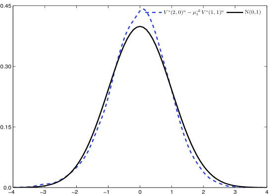 Свойство стандартизованного выражения <span class="katex-eq" data-katex-display="false">V^{\\<i>}(2,0)^{n}-\mu\\_{1}^{-2}V^{\\</i>}(1,1)^{n}</span> остается неизменным.